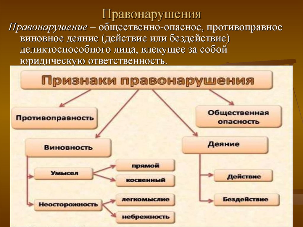 Правонарушения