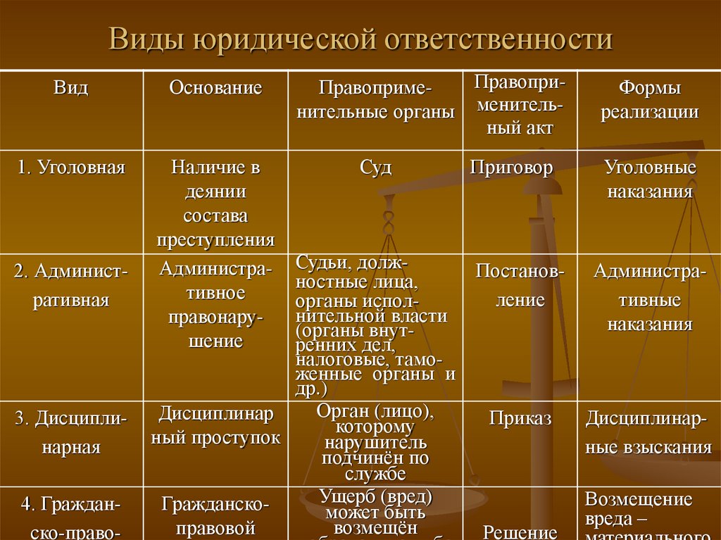 Виды юридической ответственности
