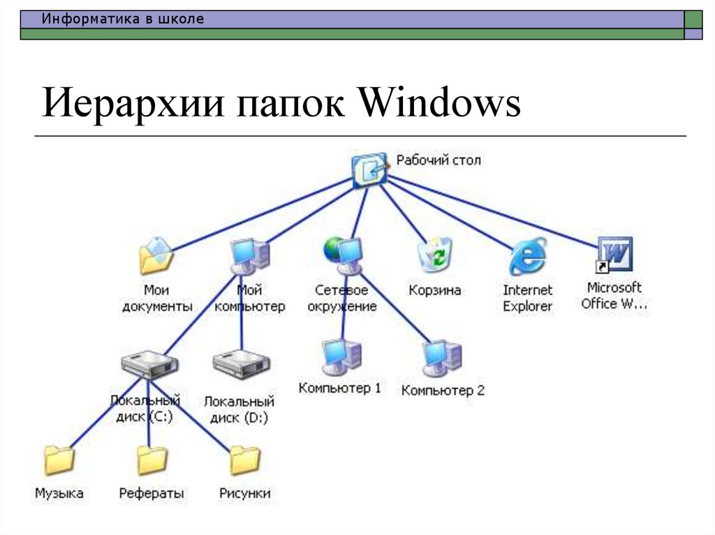 Иерархии папок Windows