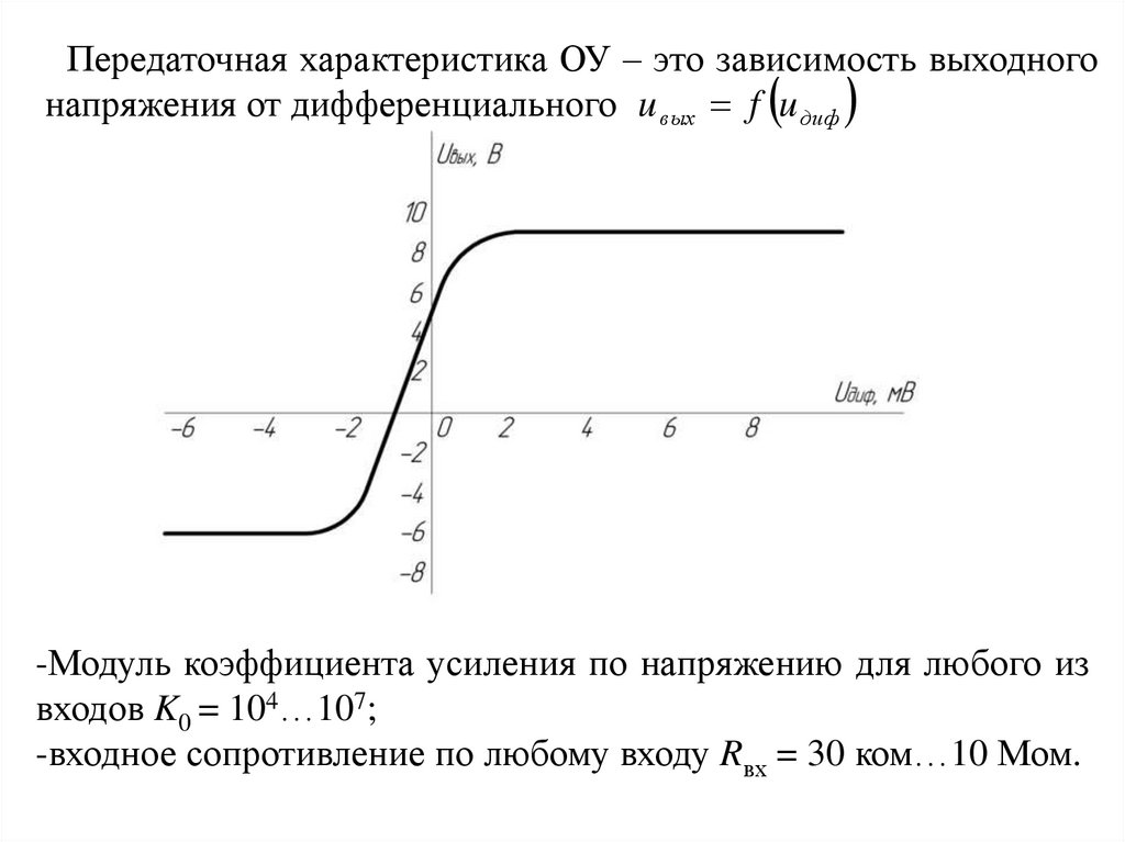 Передаточная характеристика ОУ – это зависимость выходного напряжения от дифференциального