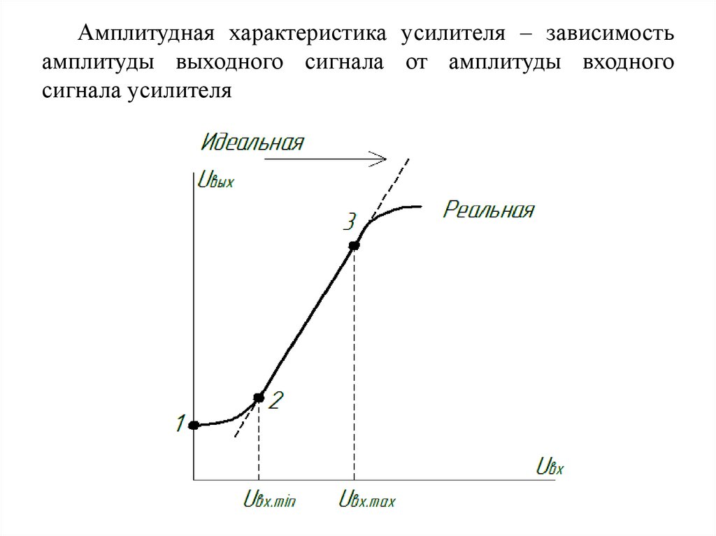 Амплитудная характеристика усилителя – зависимость амплитуды выходного сигнала от амплитуды входного сигнала усилителя