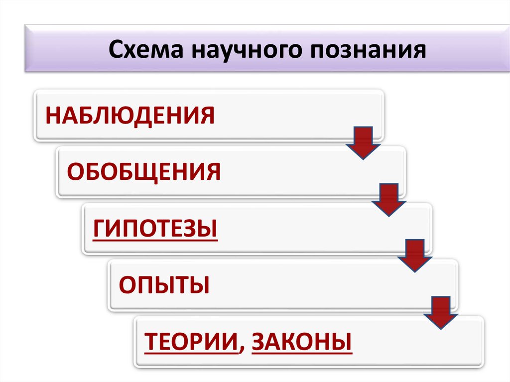 Схема научного познания