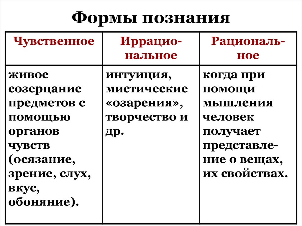 Формы познания