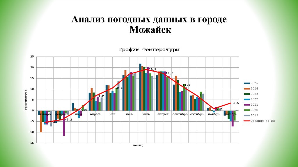 Анализ погодных данных в городе Можайск
