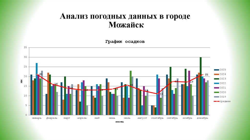Анализ погодных данных в городе Можайск