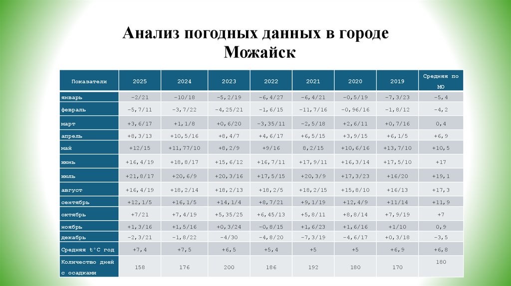 Анализ погодных данных в городе Можайск