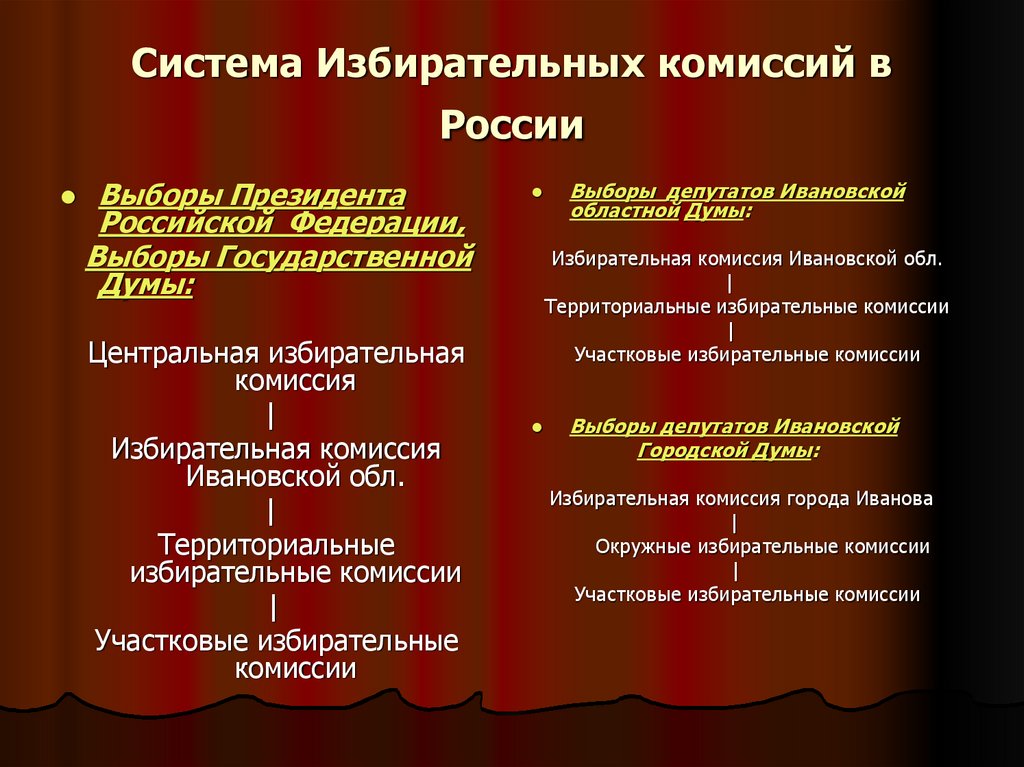 Система Избирательных комиссий в России