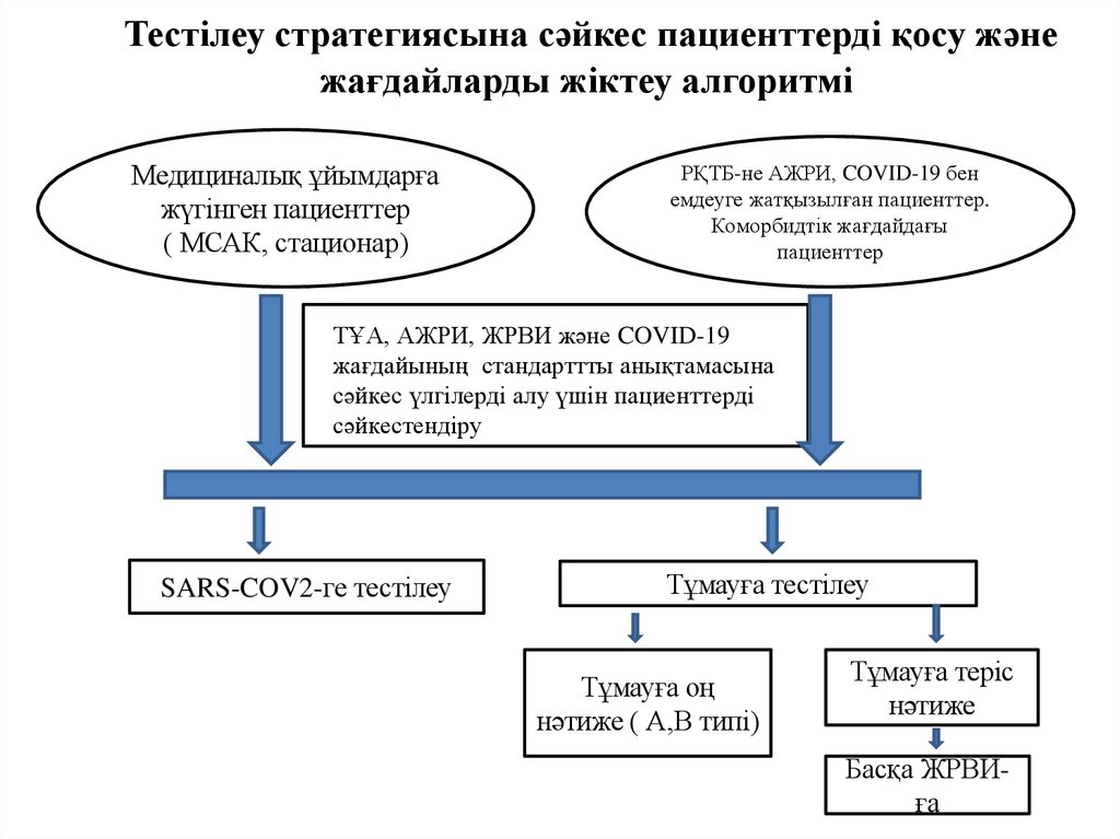 Тестілеу стратегиясына сәйкес пациенттерді қосу және жағдайларды жіктеу алгоритмі