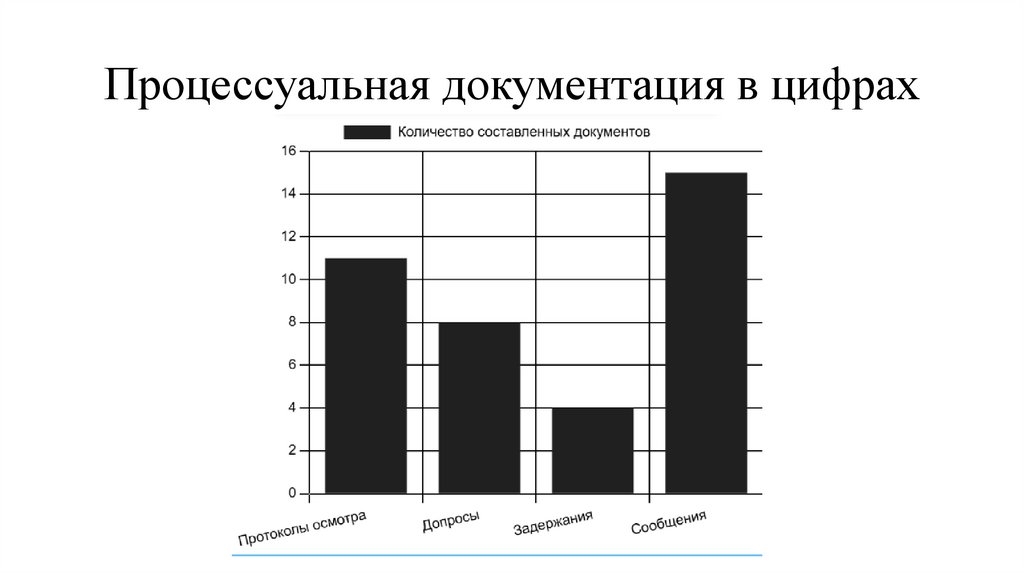 Процессуальная документация в цифрах