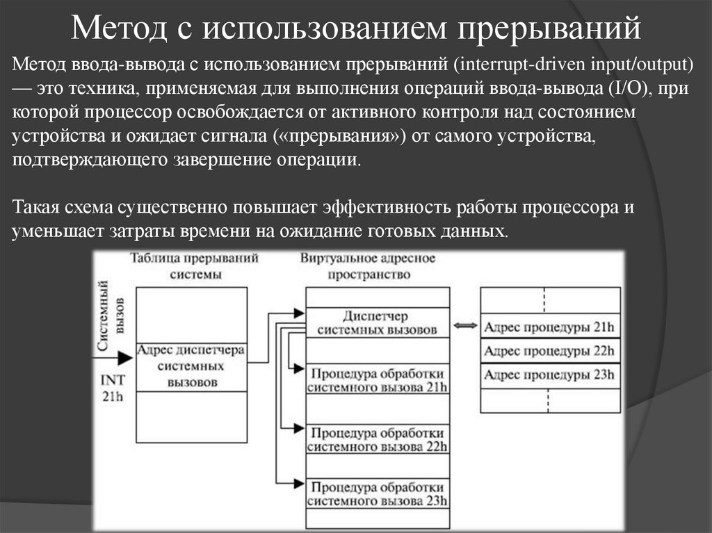Метод с использованием прерываний