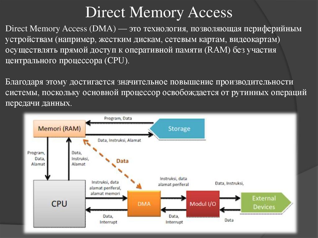 Direct Memory Access