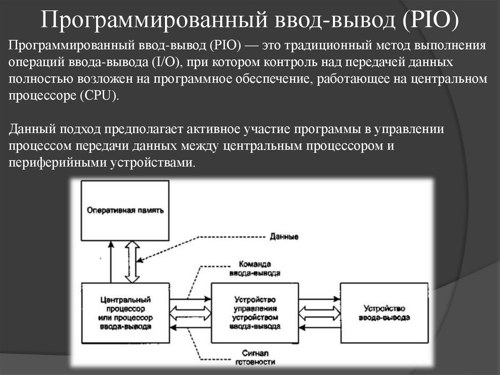 Программированный ввод-вывод (PIO)