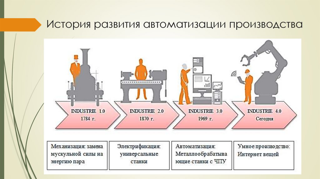 История развития автоматизации производства