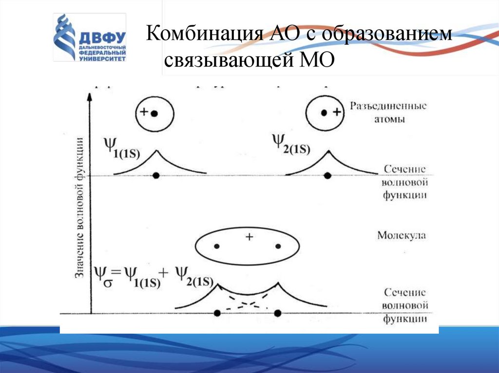 Комбинация АО с образованием связывающей МО