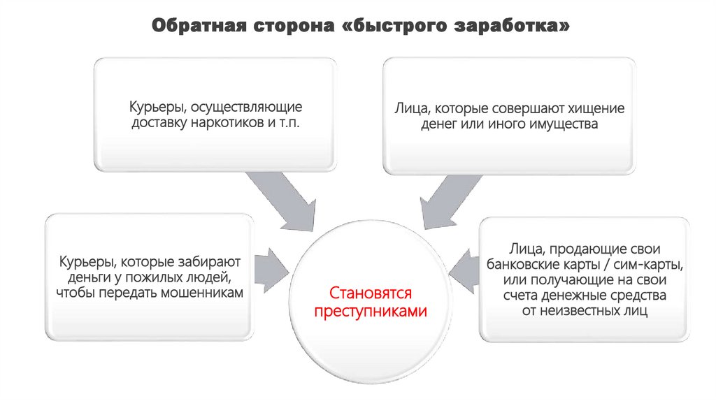 Обратная сторона «быстрого заработка»