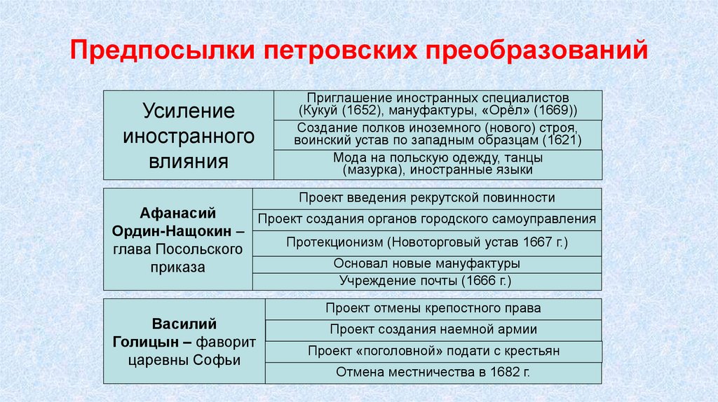 Предпосылки петровских преобразований