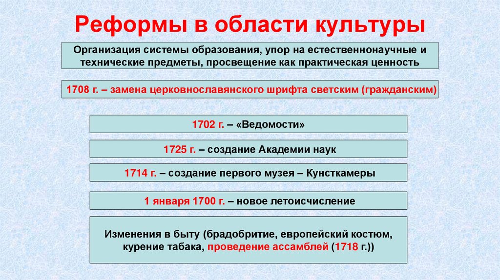 Реформы в области культуры