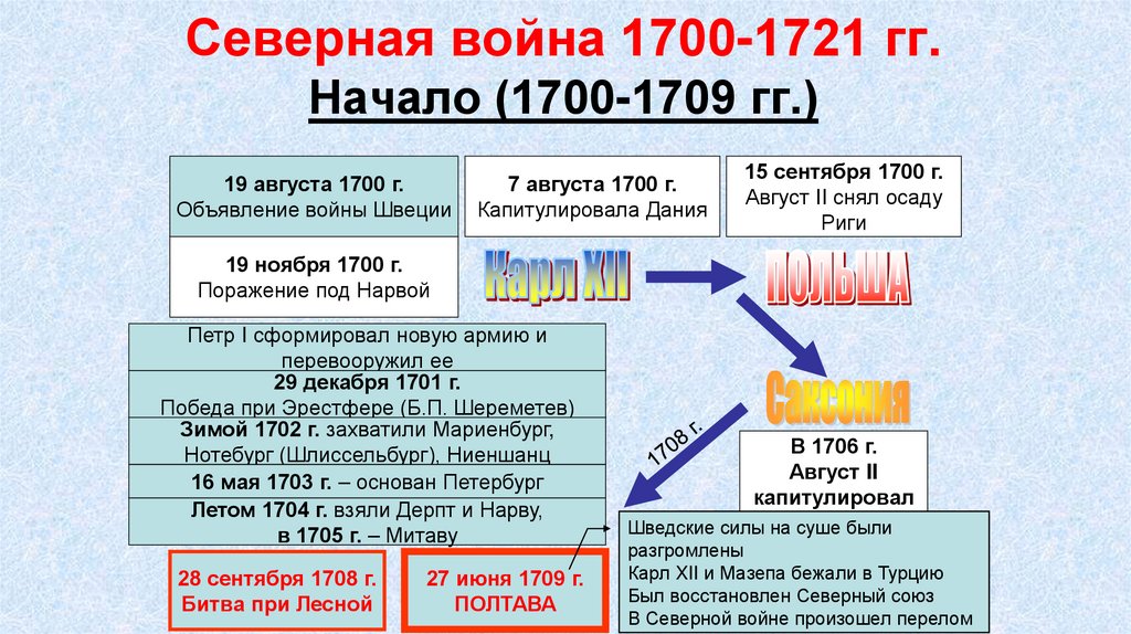 Северная война 1700-1721 гг. Начало (1700-1709 гг.)