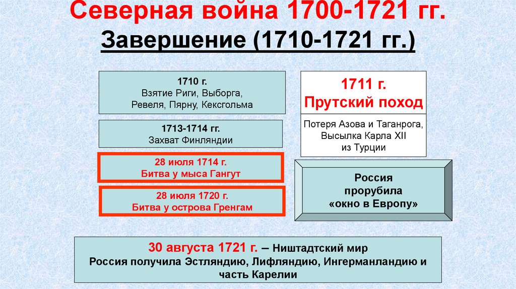 Северная война 1700-1721 гг. Завершение (1710-1721 гг.)