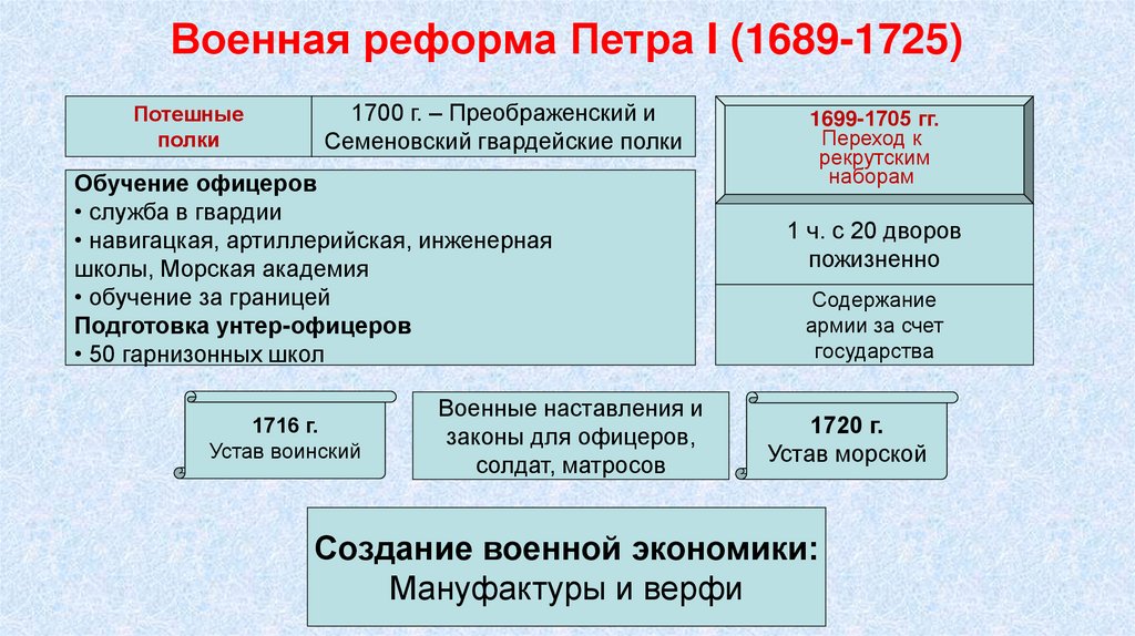 Военная реформа Петра I (1689-1725)