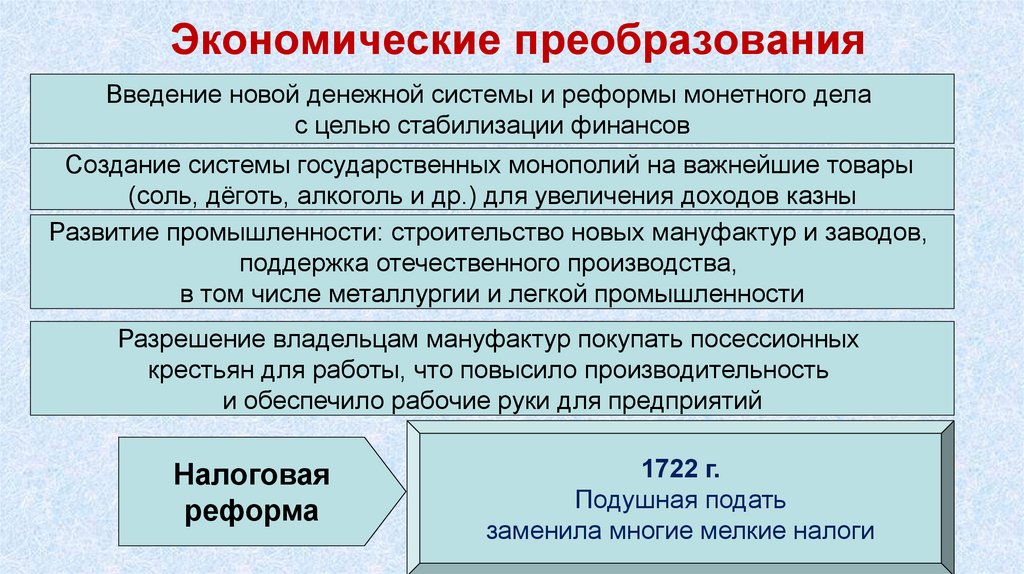 Экономические преобразования