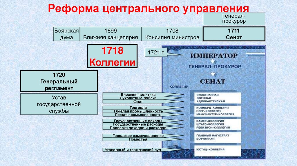 Реформа центрального управления