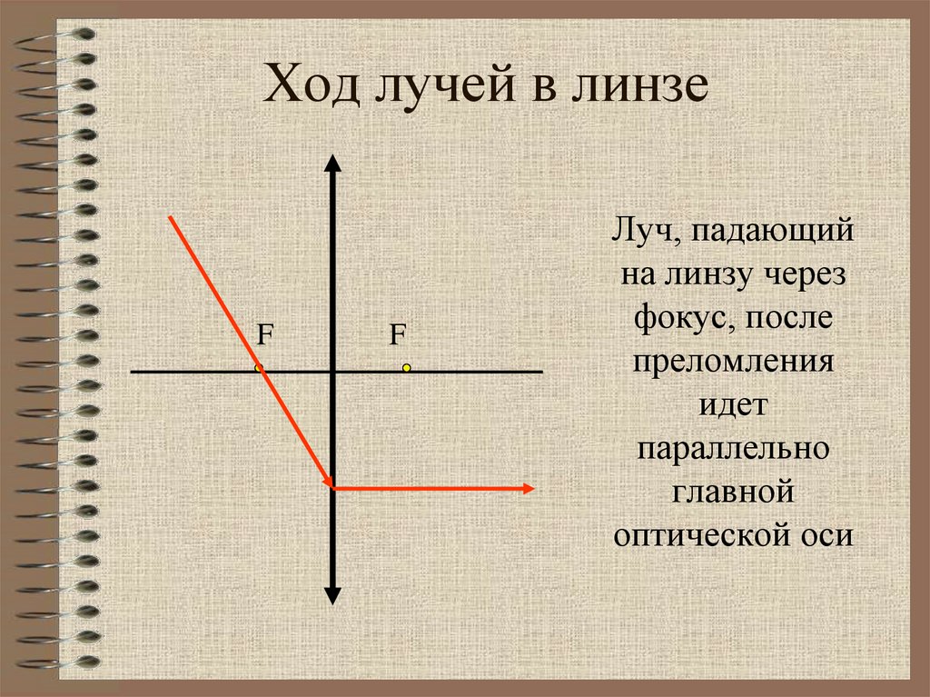 Ход лучей в линзе