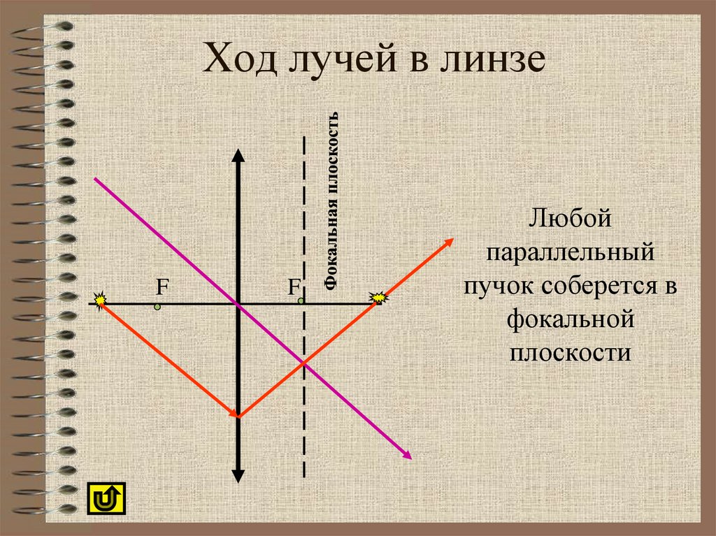 Ход лучей в линзе