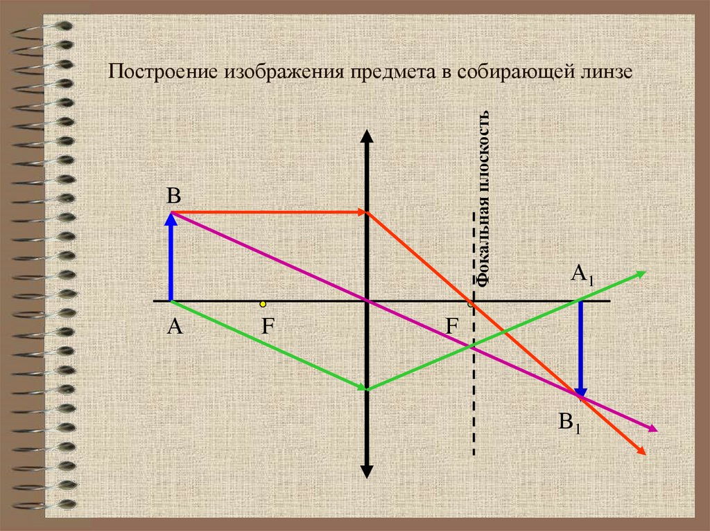 Построение изображения предмета в собирающей линзе