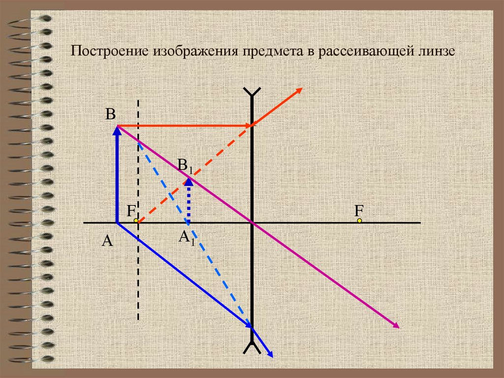 Построение изображения предмета в рассеивающей линзе