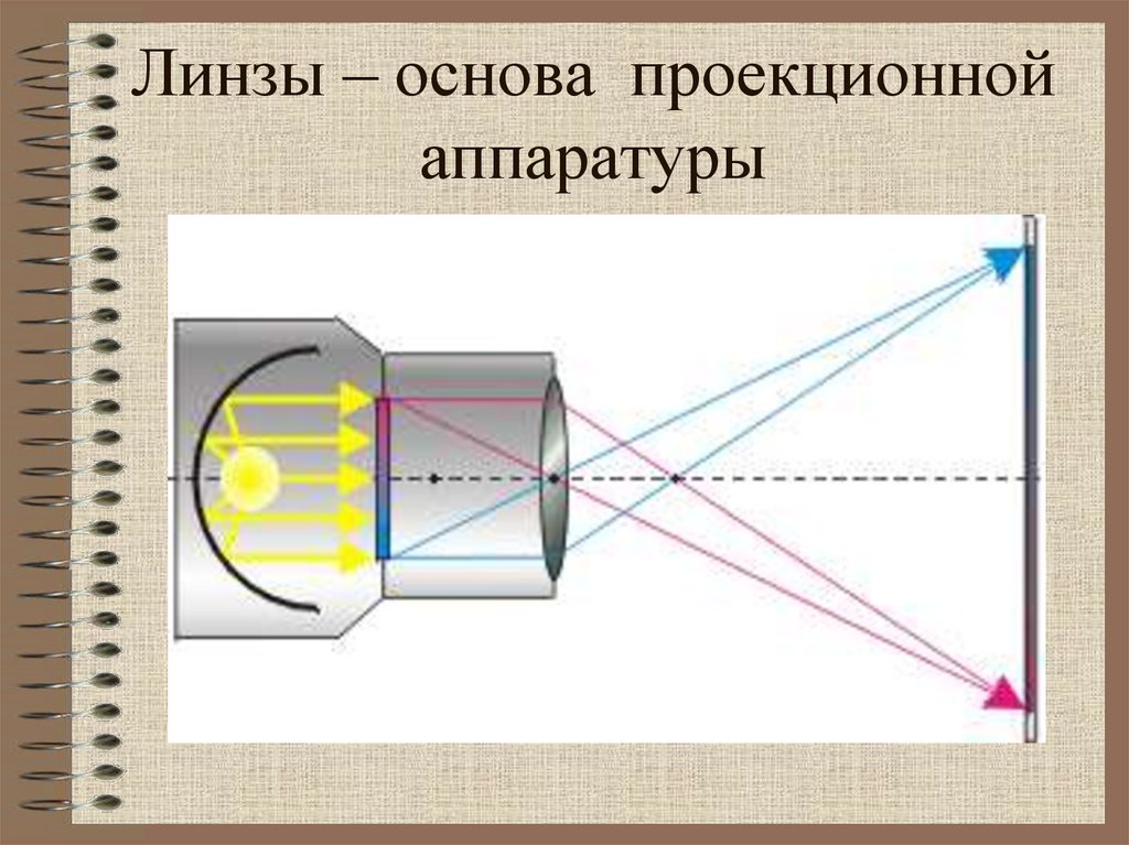 Линзы – основа проекционной аппаратуры