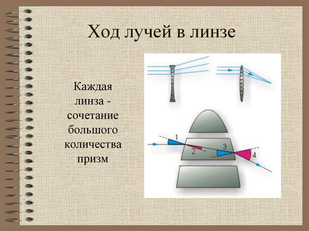Ход лучей в линзе
