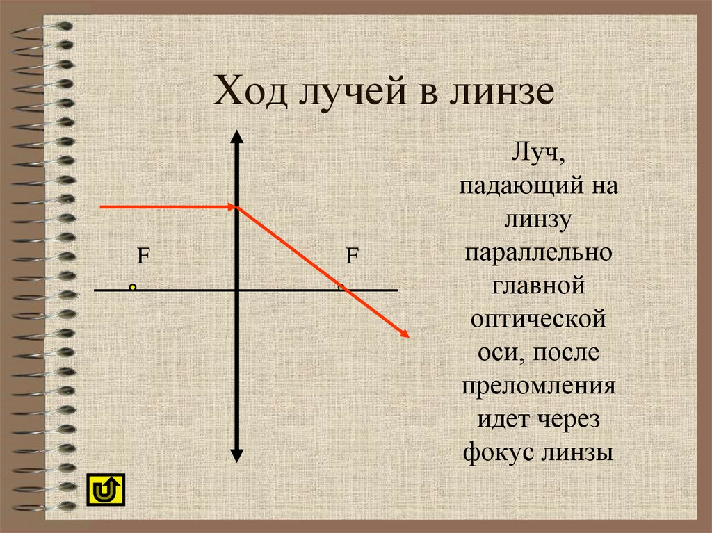 Ход лучей в линзе