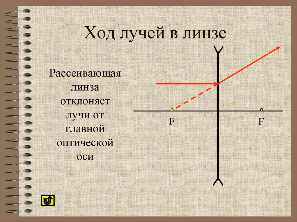 Ход лучей в линзе