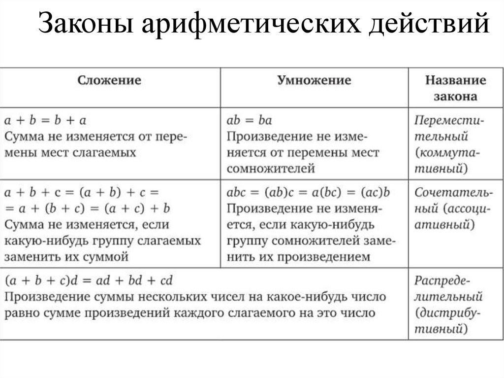 Законы арифметических действий