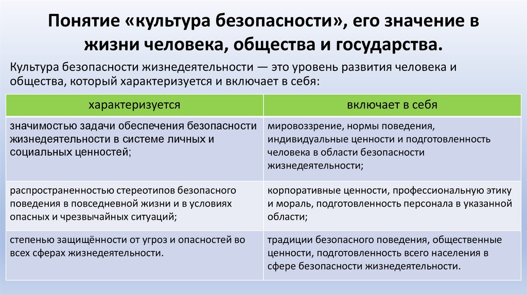 Понятие «культура безопасности», его значение в жизни человека, общества и государства.