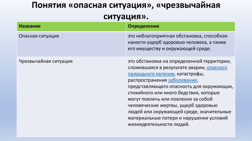 Понятия «опасная ситуация», «чрезвычайная ситуация».