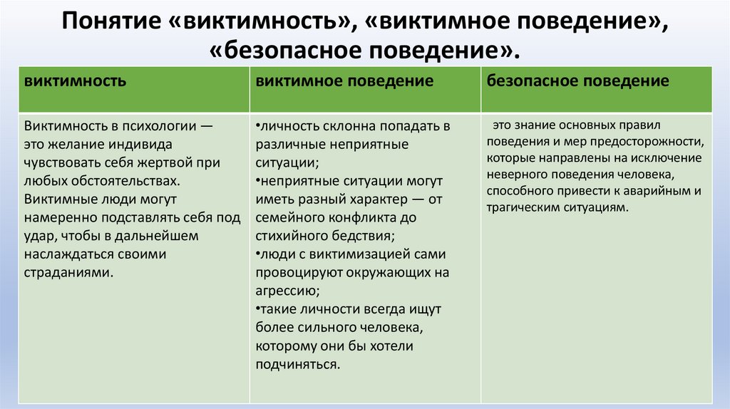 Понятие «виктимность», «виктимное поведение», «безопасное поведение».