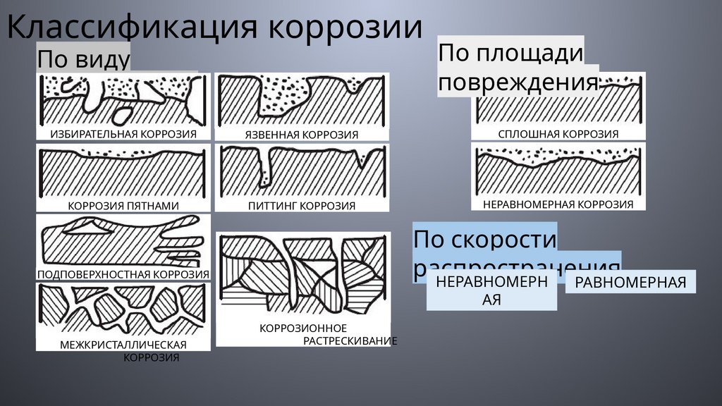 Классификация коррозии