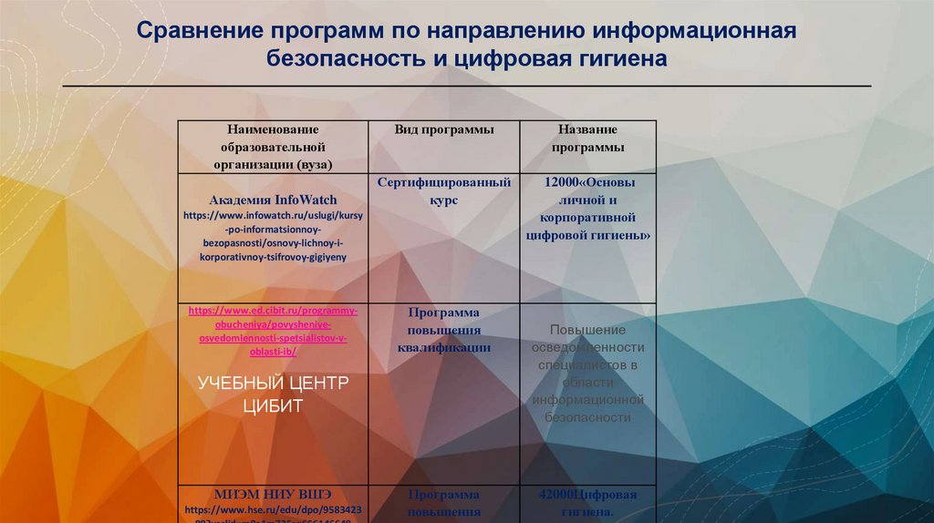 Сравнение программ по направлению информационная безопасность и цифровая гигиена