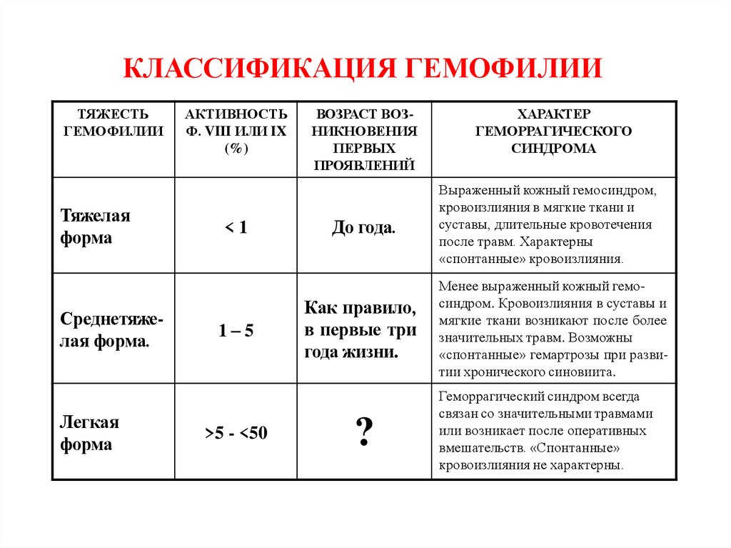КЛАССИФИКАЦИЯ ГЕМОФИЛИИ