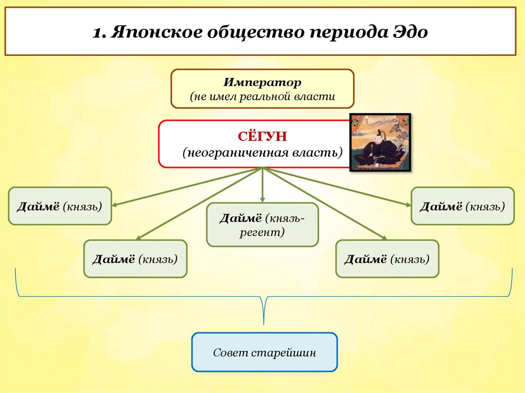 1. Японское общество периода Эдо