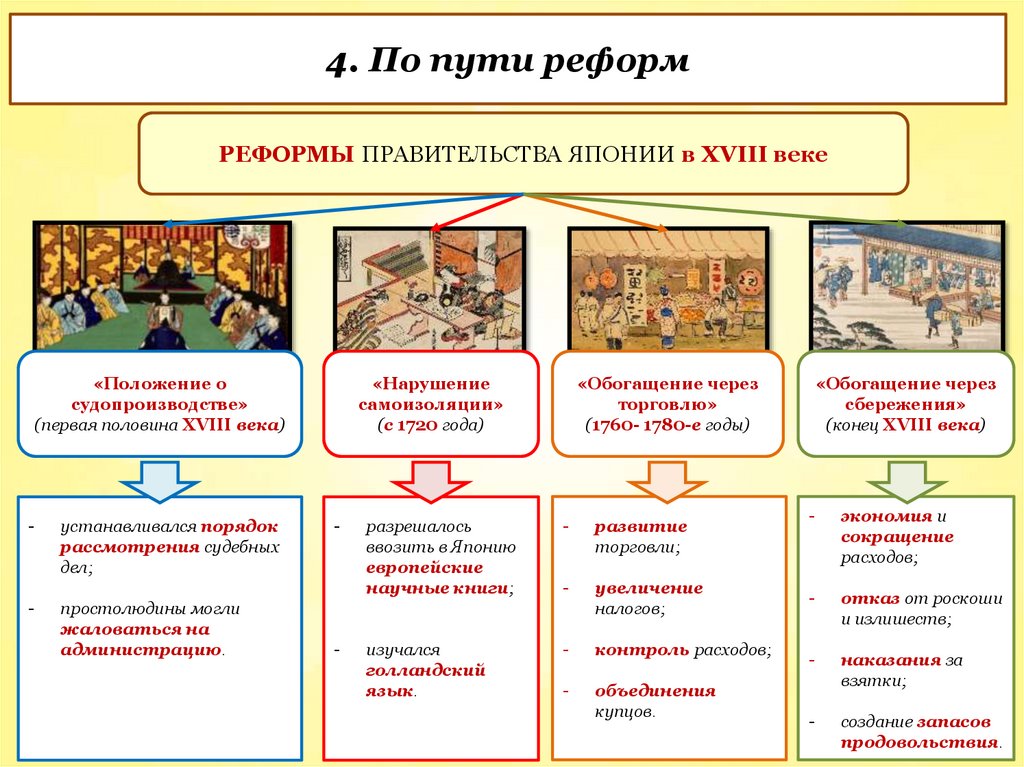 4. По пути реформ