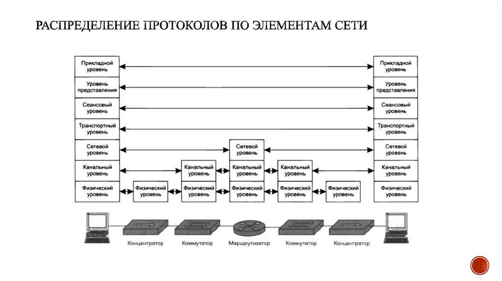 Распределение протоколов по элементам сети