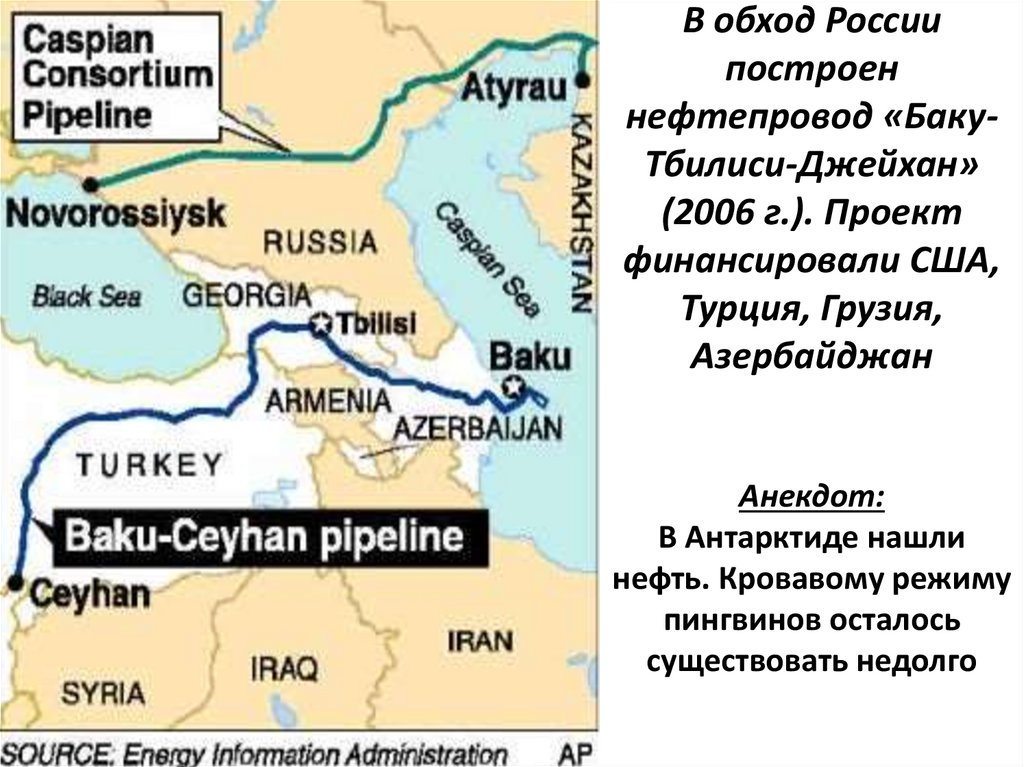 В обход России построен нефтепровод «Баку-Тбилиси-Джейхан» (2006 г.). Проект финансировали США, Турция, Грузия, Азербайджан