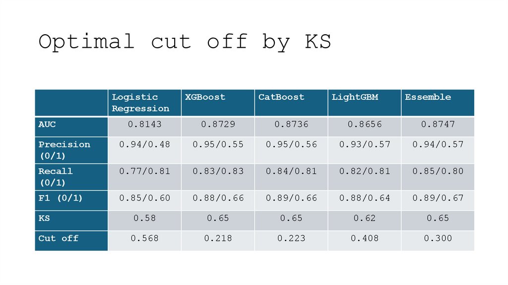 Optimal cut off by KS