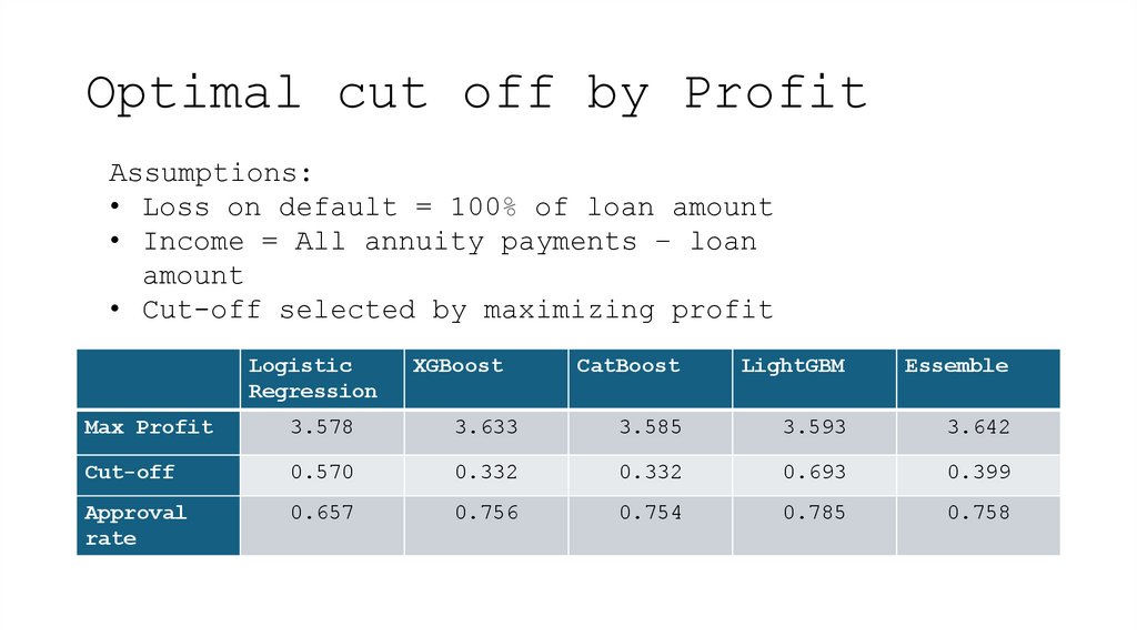 Optimal cut off by Profit