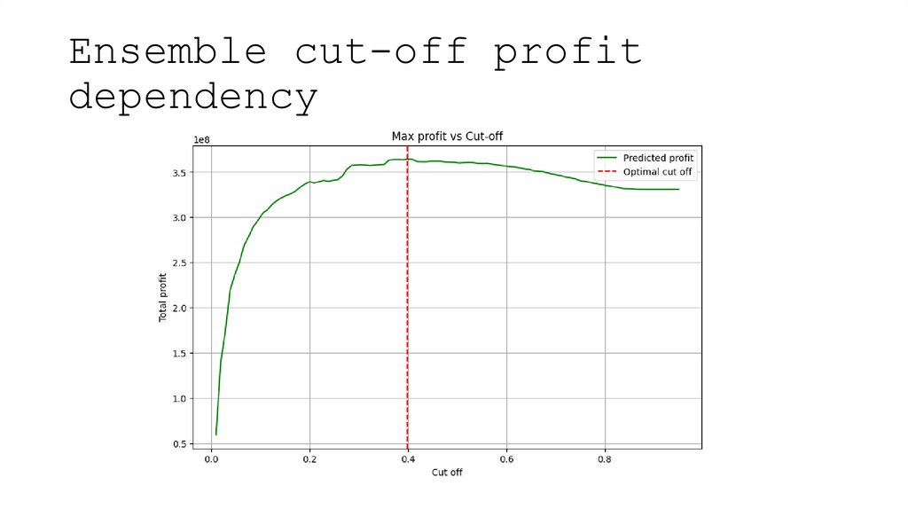 Ensemble cut-off profit dependency