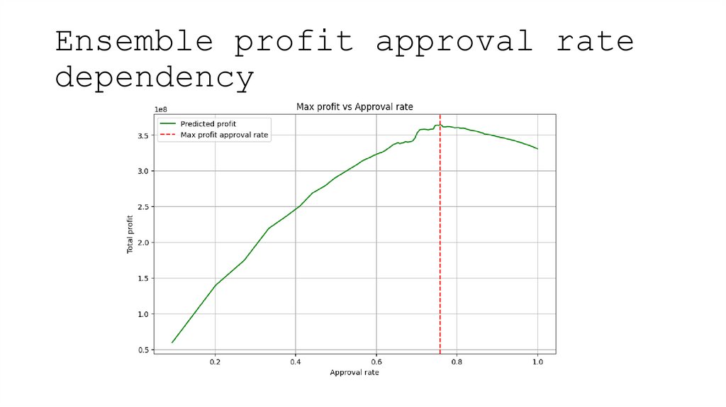 Ensemble profit approval rate dependency