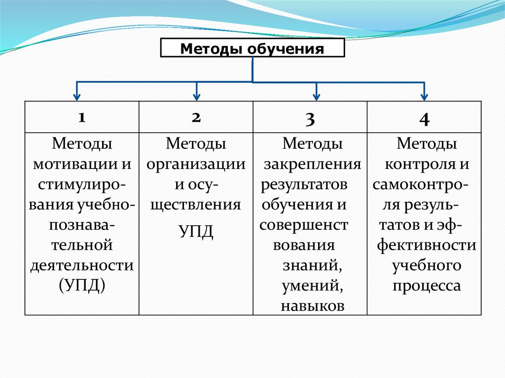Методы обучения